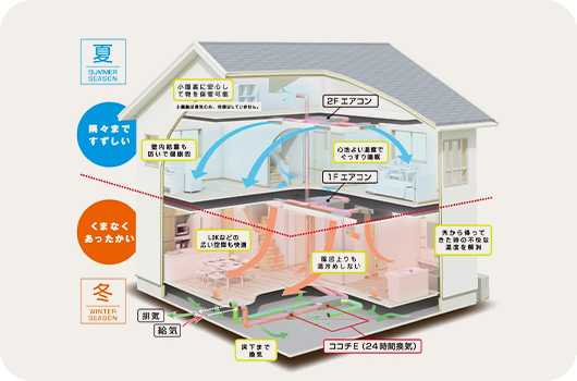 Z空調の仕組み