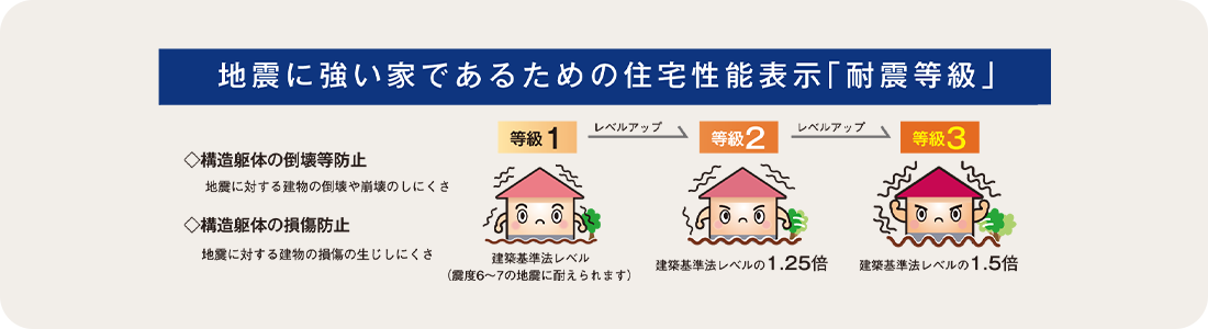 地震に�强い家であるための住宅性能表示「耐震等级」