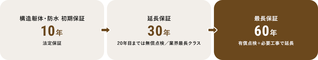 最長60年保証 10年・30年・60年