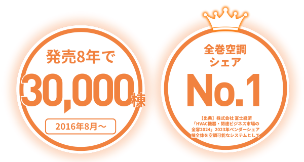 発売8年で30,000棟